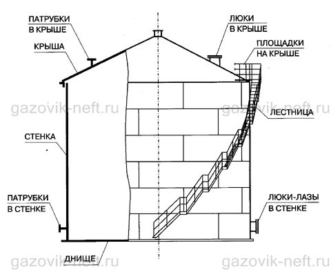 Резервуар вертикальный РВС-500 со стационарной крышей